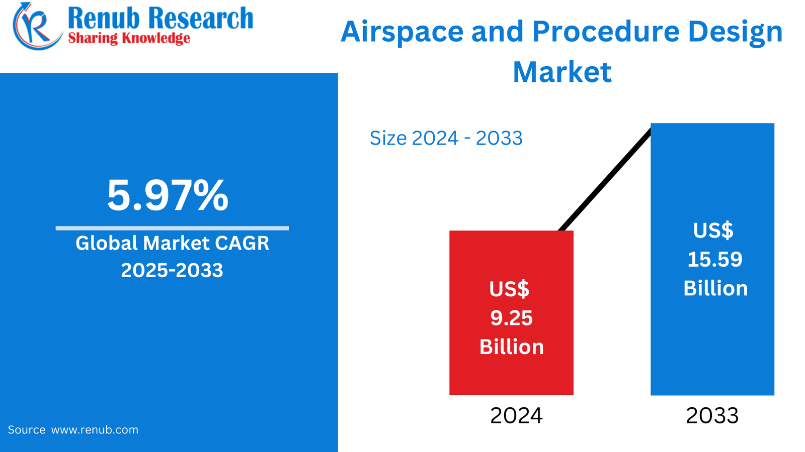Airspace & Procedure Design Market Report by Component & End User 2025